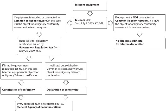 FAC認(rèn)證電信設(shè)備審批選擇