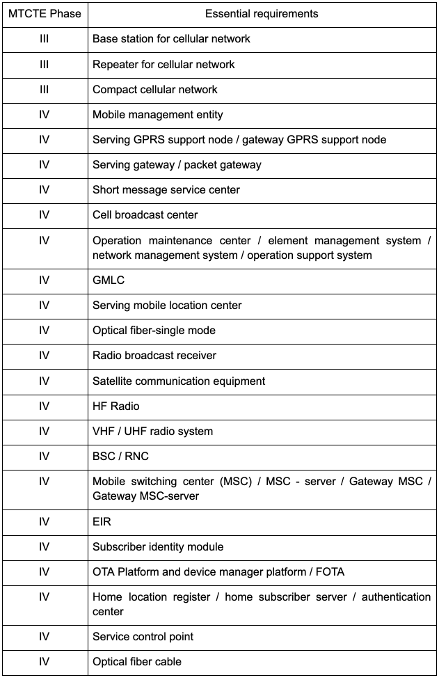印度TEC對第三階段和第四階段下的電信設備測試和認證進行修訂