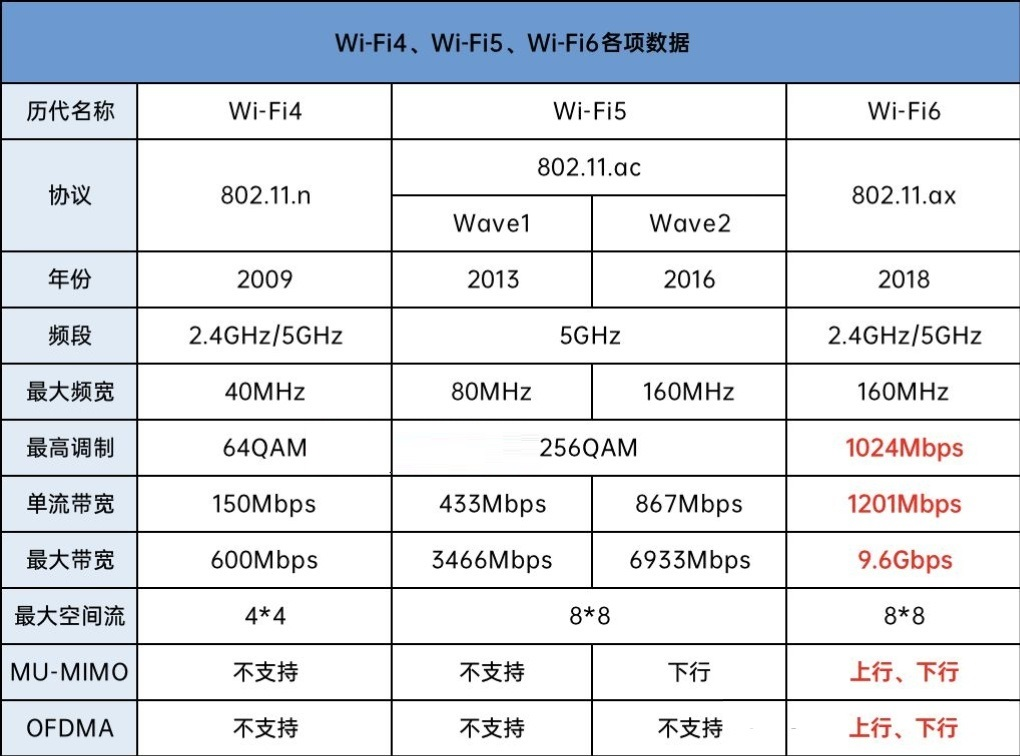 WI-FI4、WI-FI5、WI-FI6各項數(shù)據(jù)